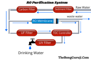 RO Purification System